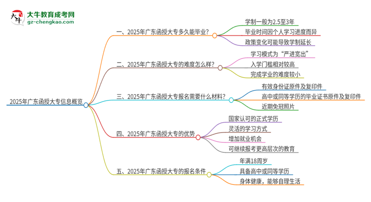 2025年廣東函授大專讀完要幾年？思維導(dǎo)圖