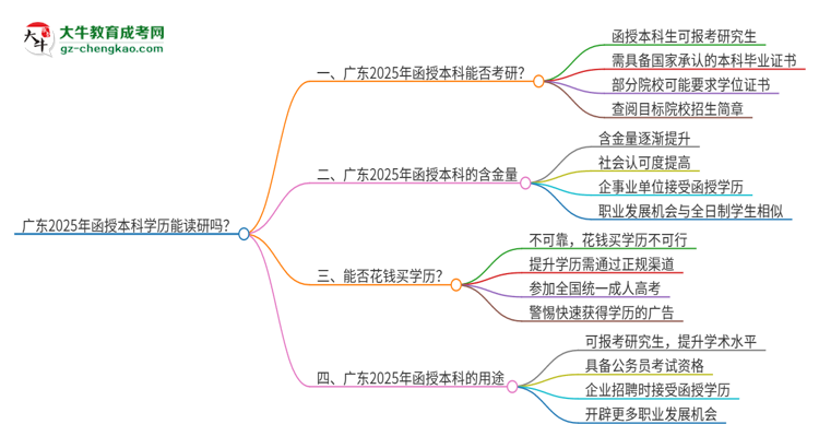 廣東2025年函授本科學歷能讀研嗎？思維導圖