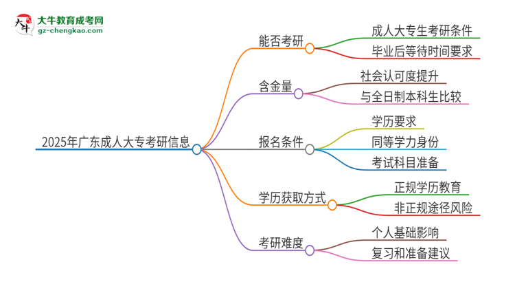 2025年廣東成人大專(zhuān)可以考研嗎？思維導(dǎo)圖