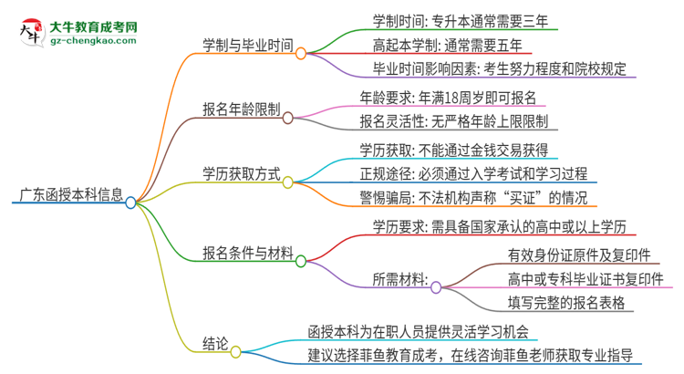 廣東讀一個函授本科要幾年時間？思維導(dǎo)圖