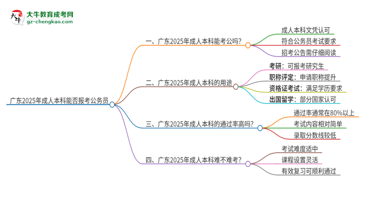 廣東2025年成人本科學(xué)歷能不能報(bào)考公務(wù)員？思維導(dǎo)圖