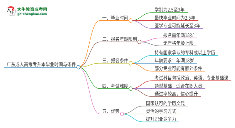 廣東讀一個(gè)成人高考專升本要多久才能畢業(yè)？思維導(dǎo)圖