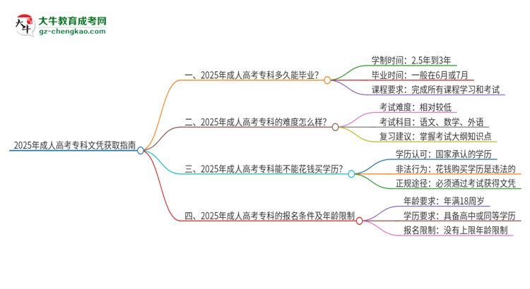 2025年成人高考?？莆膽{需要幾年能讀完？思維導圖