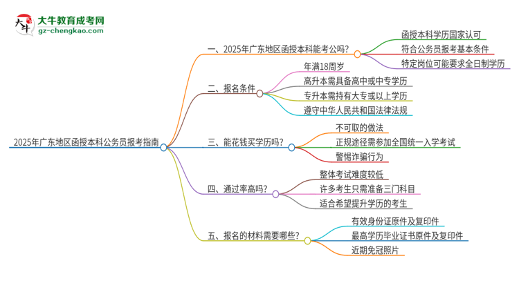 2025年廣東地區(qū)函授本科是否符合公務(wù)員報(bào)考條件？思維導(dǎo)圖