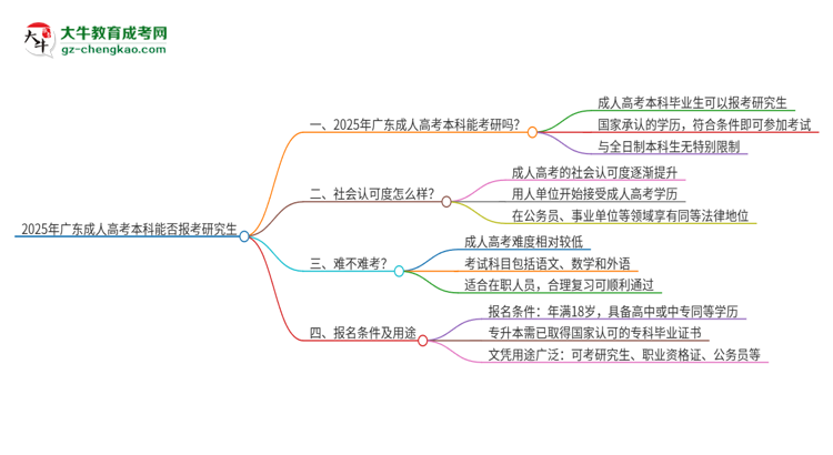 「圖文」2025年廣東成人高考本科學(xué)歷能報(bào)考研究生嗎？