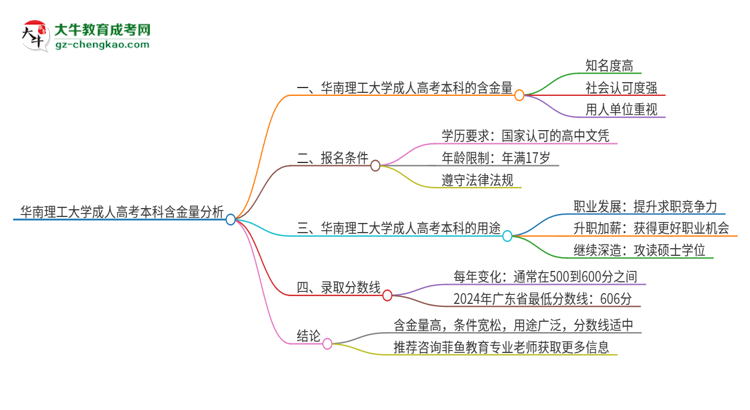 華南理工大學成人高考本科的含金量怎么樣？思維導圖