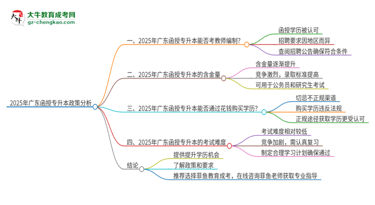 2025年廣東函授專升本能考教師編制嗎？思維導圖