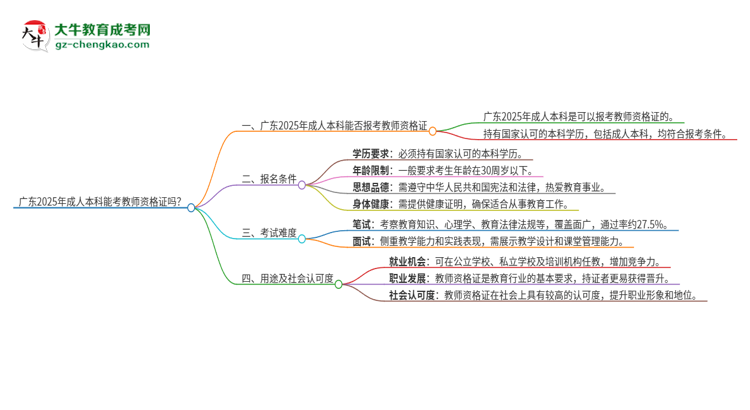 廣東2025年成人本科能考教資證嗎？思維導(dǎo)圖
