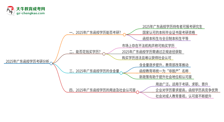 2025年廣東函授學(xué)歷能考研嗎？思維導(dǎo)圖