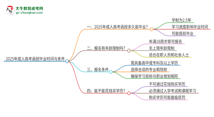 2025年讀成人高考函授要幾年能拿畢業(yè)證？思維導(dǎo)圖