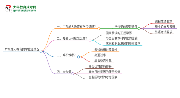 廣東成人教育有學位證嗎？思維導圖