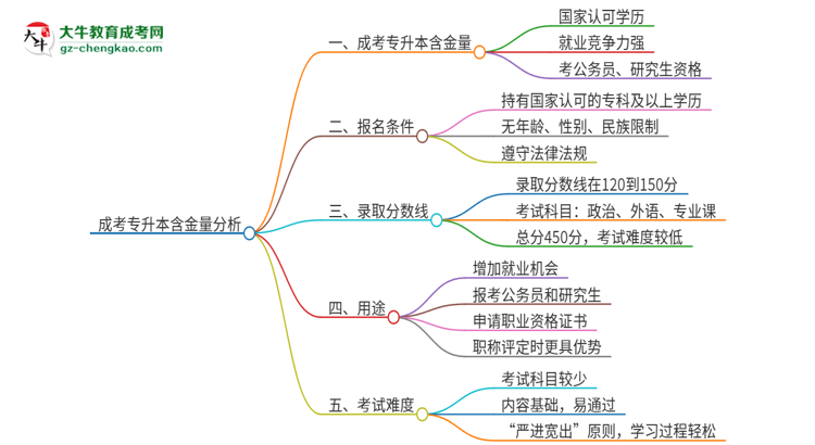 成考專(zhuān)升本含金量怎么樣？值得考嗎？思維導(dǎo)圖