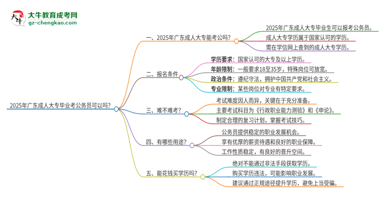 2025年廣東成人大專畢業(yè)考公務(wù)員可以嗎？思維導(dǎo)圖