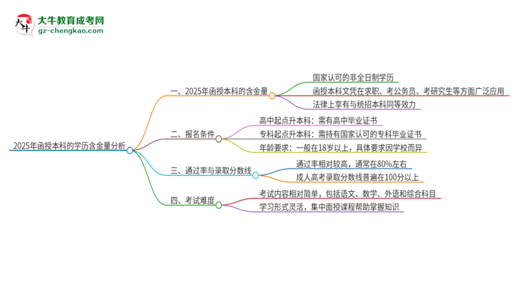2025年函授本科的學(xué)歷有多大含金量？推薦考嗎？思維導(dǎo)圖