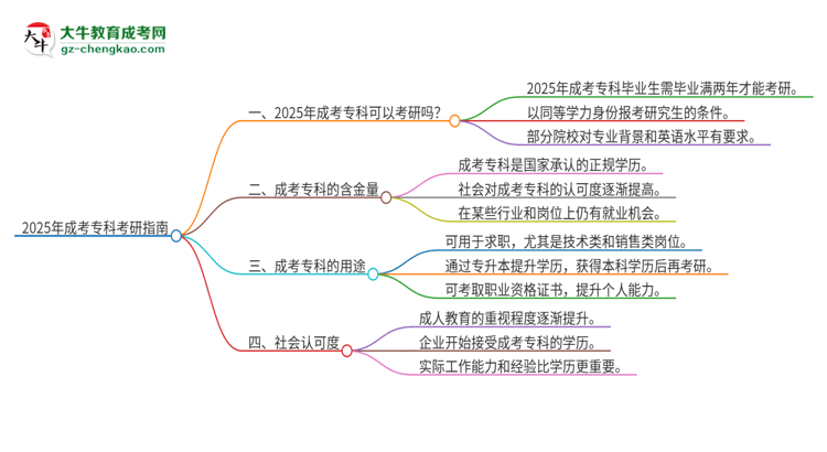 2025年成考專科可以考研嗎？思維導(dǎo)圖