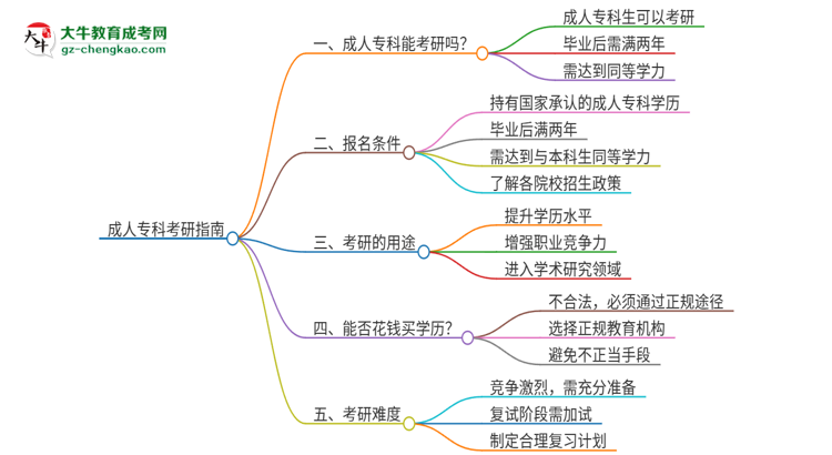 成人?？瓶刹豢梢钥佳?？思維導(dǎo)圖