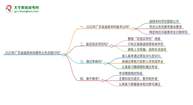 2025年廣東省函授本科報考公務(wù)員能行嗎？思維導(dǎo)圖