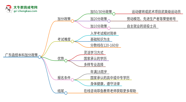 廣東函授本科有加分政策嗎？思維導(dǎo)圖