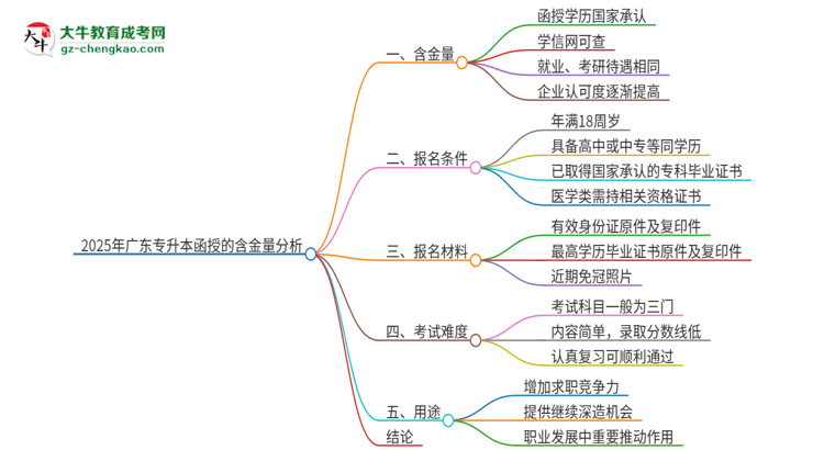 2025年廣東專升本函授含金量高嗎？思維導圖