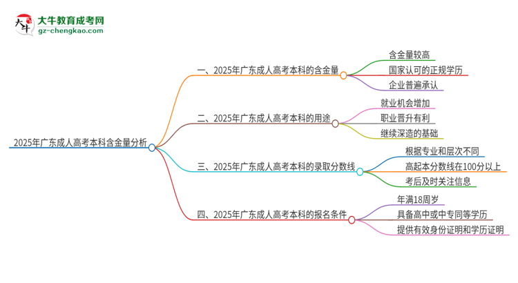 2025年廣東成人高考本科學(xué)歷含金量高嗎？企業(yè)承認(rèn)嗎？思維導(dǎo)圖