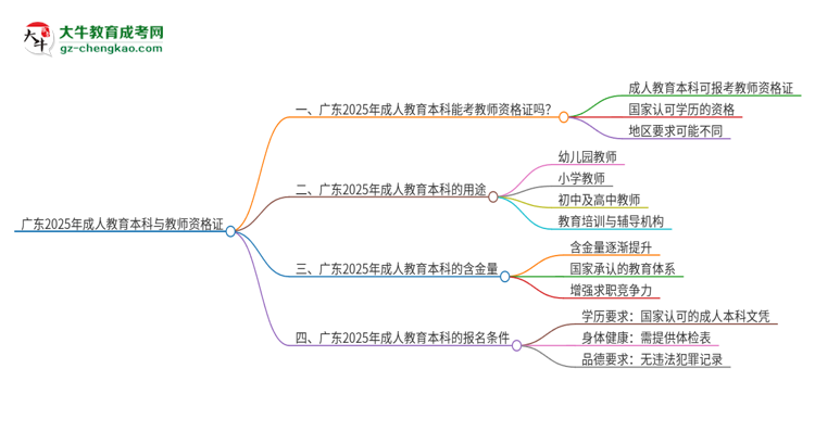 廣東2025年成人教育本科能考教師資格證嗎？思維導(dǎo)圖