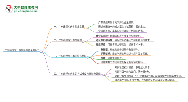 廣東函授專升本學(xué)歷含金量高嗎？思維導(dǎo)圖