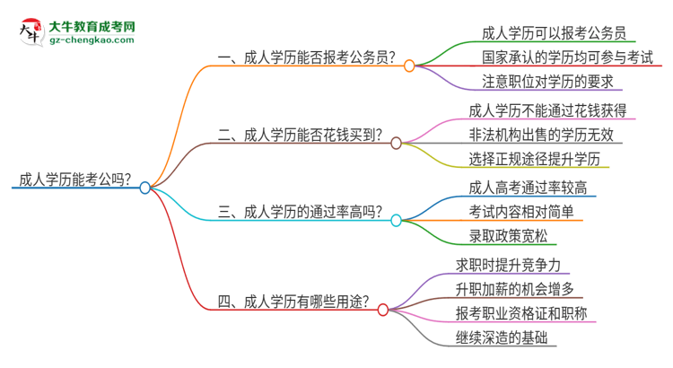 成人學(xué)歷能考公嗎？思維導(dǎo)圖