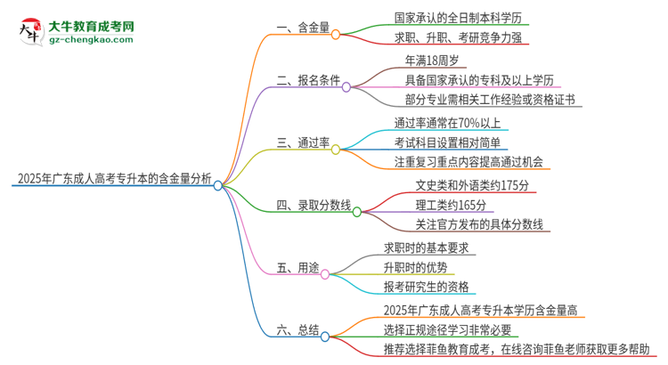 2025年廣東成人高考專(zhuān)升本的學(xué)歷有含金量的嗎？思維導(dǎo)圖