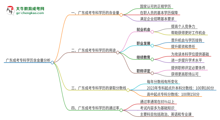 廣東成考?？茖W(xué)歷含金量怎么樣？思維導(dǎo)圖
