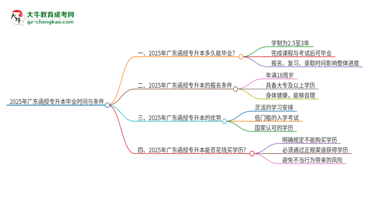 2025年廣東函授專升本最快多久能畢業(yè)？思維導(dǎo)圖
