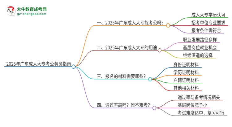 2025年成人大專在廣東考公務員可以嗎？思維導圖