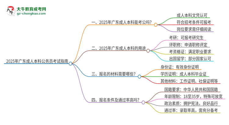 2025年廣東成人本科學(xué)歷能參加公務(wù)員考試嗎？思維導(dǎo)圖