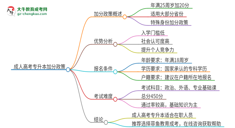 成人高考專升本加分政策怎么樣？能加幾分？思維導(dǎo)圖
