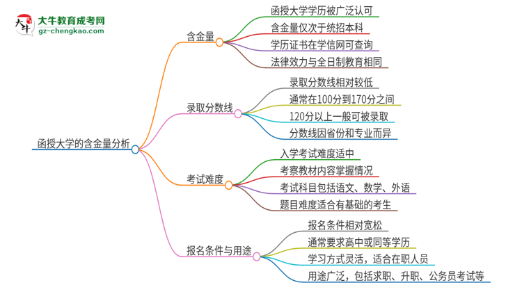 函授大學(xué)的含金量怎么樣？推薦考嗎？思維導(dǎo)圖