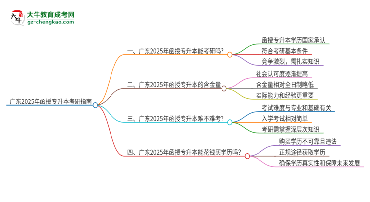 廣東2025年函授專升本可以考研嗎？思維導(dǎo)圖