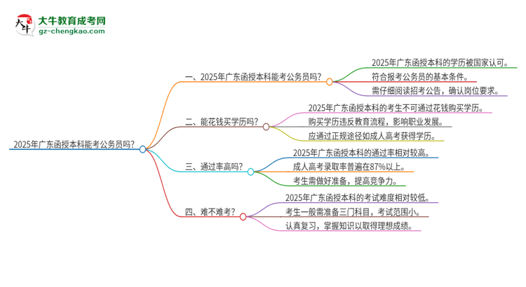 2025年廣東函授本科能考公務員嗎？思維導圖