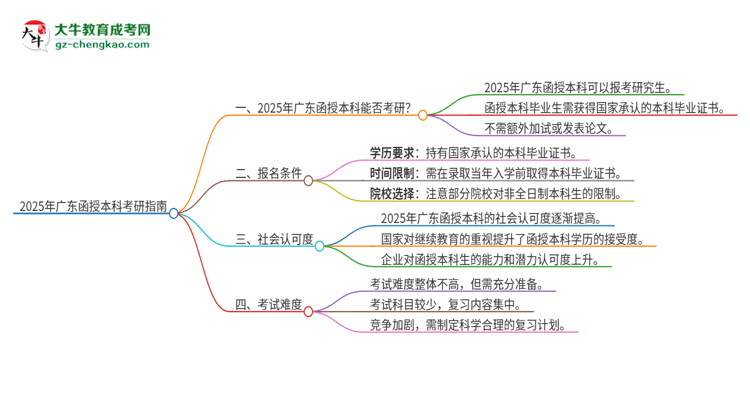 2025年廣東函授的本科可以考研嗎？思維導(dǎo)圖