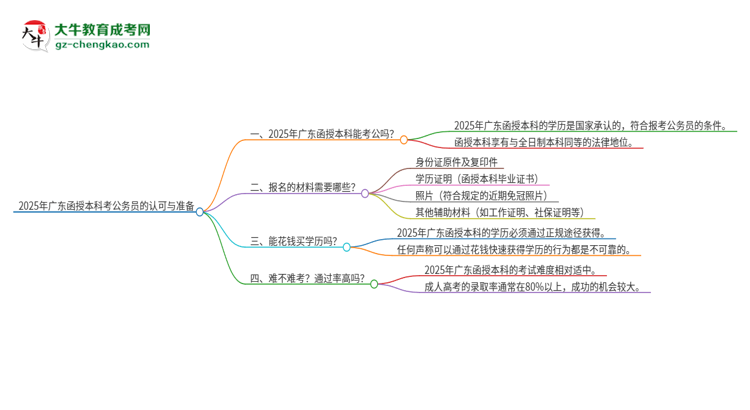 2025年廣東函授本科考公務(wù)員是國家承認(rèn)的嗎？思維導(dǎo)圖