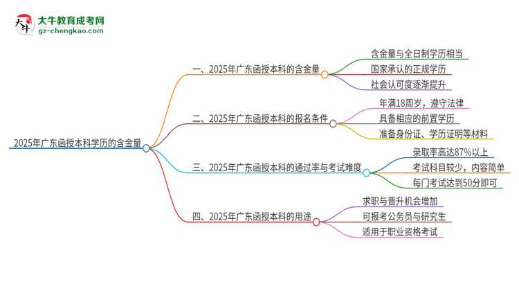 2025年廣東函授本科學(xué)歷的含金量怎么樣？思維導(dǎo)圖