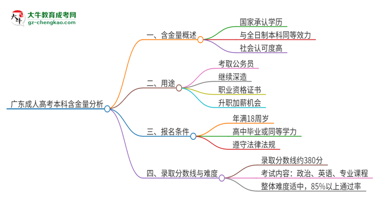 廣東成人高考本科學(xué)歷的含金量怎么樣？值得考嗎？思維導(dǎo)圖