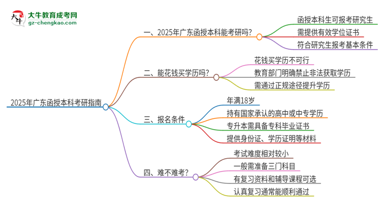 2025年廣東函授本科可以上研究生嗎？思維導(dǎo)圖