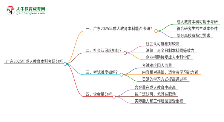 廣東2025年成人教育本科能用用來考研嗎？思維導(dǎo)圖