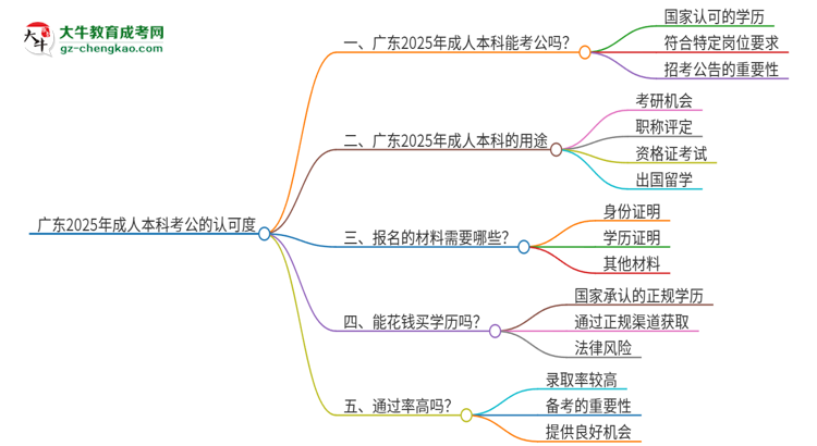 廣東2025年用成人本科學(xué)歷考公會(huì)被承認(rèn)嗎？思維導(dǎo)圖