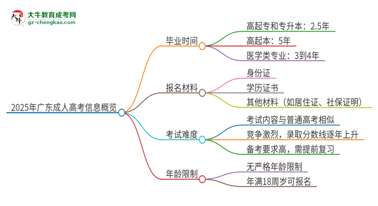 2025年廣東成人高考多久才能畢業(yè)？思維導圖