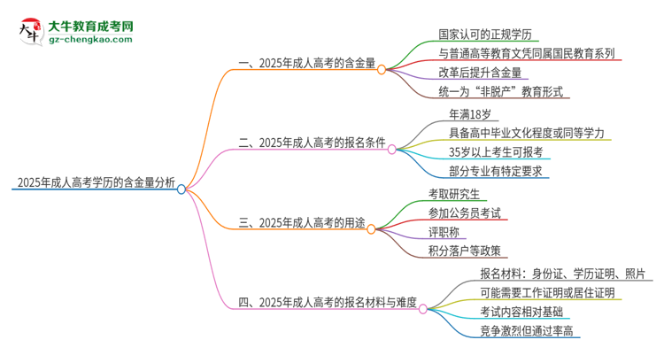 2025年成人高考學歷有含金量嗎？思維導圖