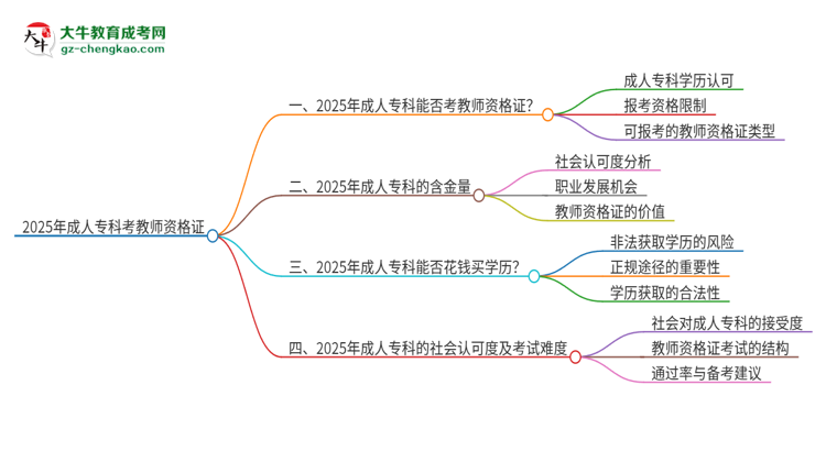2025年成人?？颇懿荒芸冀藤Y證書(shū)？思維導(dǎo)圖