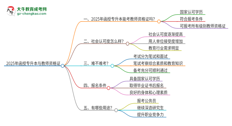 2025年函授專升本能考教師資格證嗎？思維導(dǎo)圖