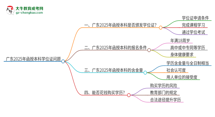 廣東2025年函授本科頒發(fā)學(xué)位證嗎？思維導(dǎo)圖