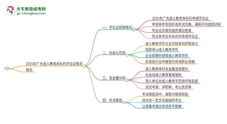 2025年廣東成人教育本科有學位證拿的嗎？思維導(dǎo)圖