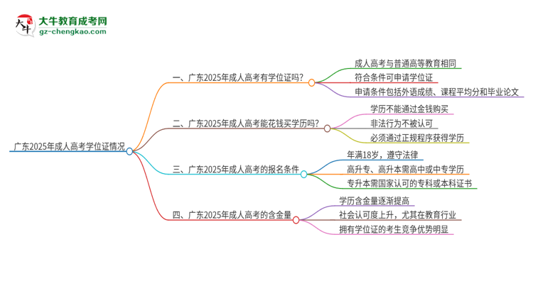 廣東2025年成人高考畢業(yè)后有學(xué)位嗎？